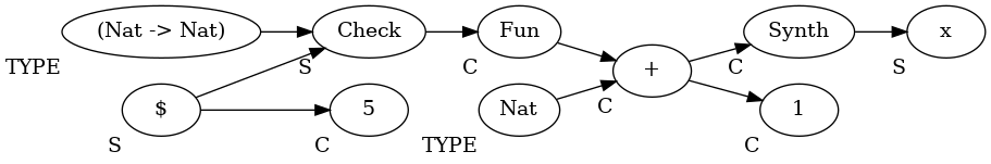 Visualised Abstract Syntax Tree with Bi-Directional Annotations