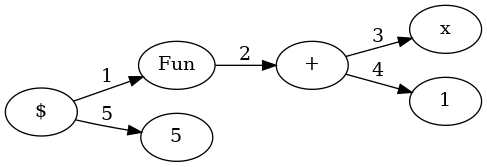 Visualised Abstract Syntax Tree Walked for Type-Checking