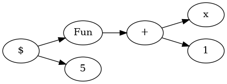 Visualised Abstract Syntax Tree